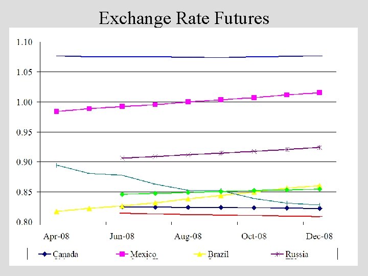 Exchange Rate Futures 