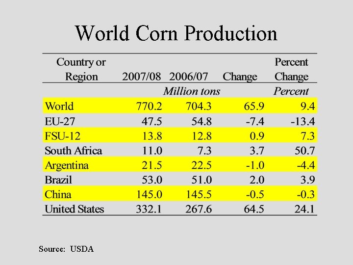 World Corn Production Source: USDA 