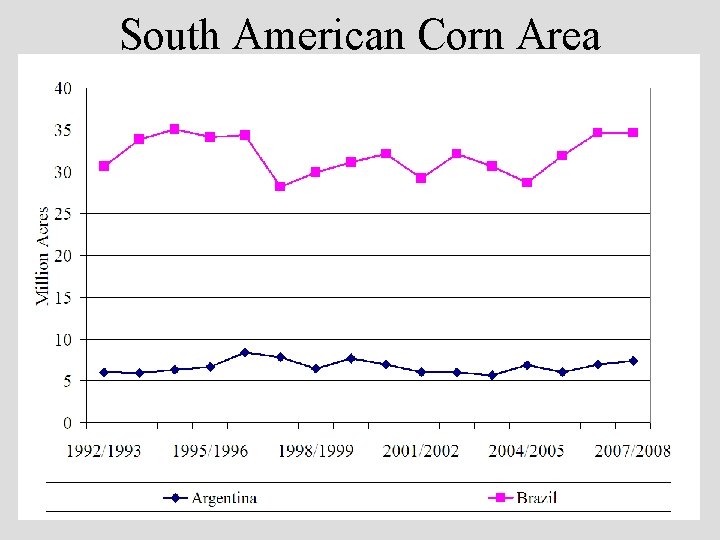 South American Corn Area 