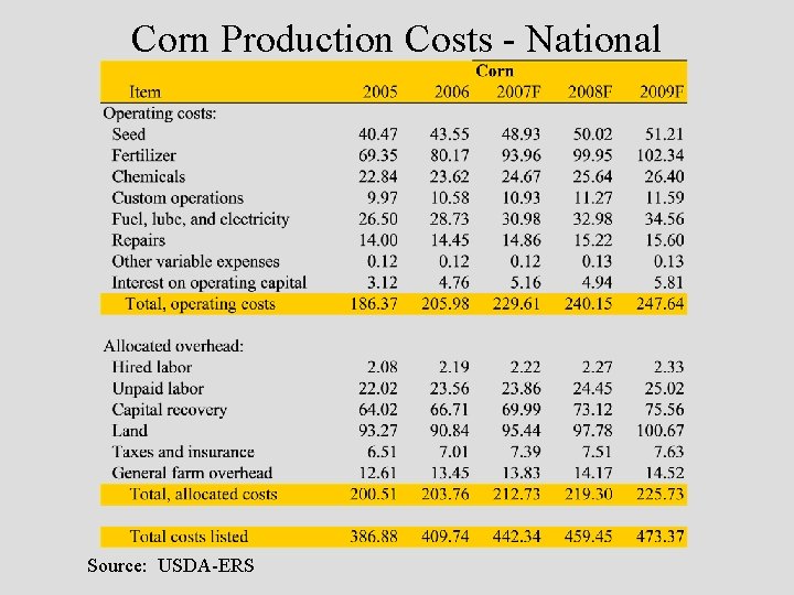 Corn Production Costs - National Source: USDA-ERS 