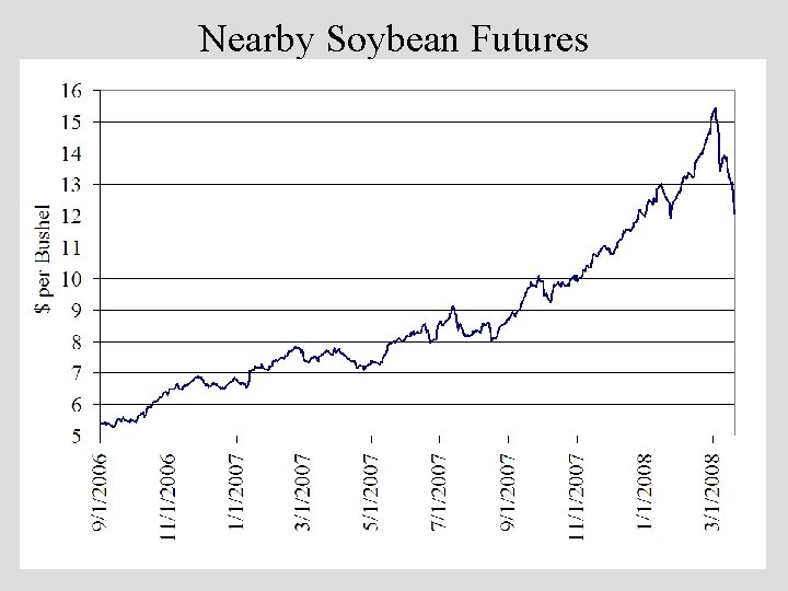 Nearby Soybean Futures 