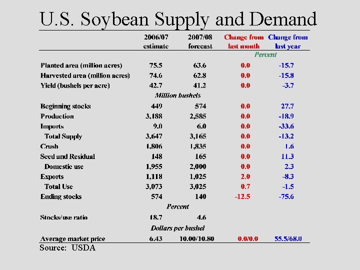 U. S. Soybean Supply and Demand Source: USDA 