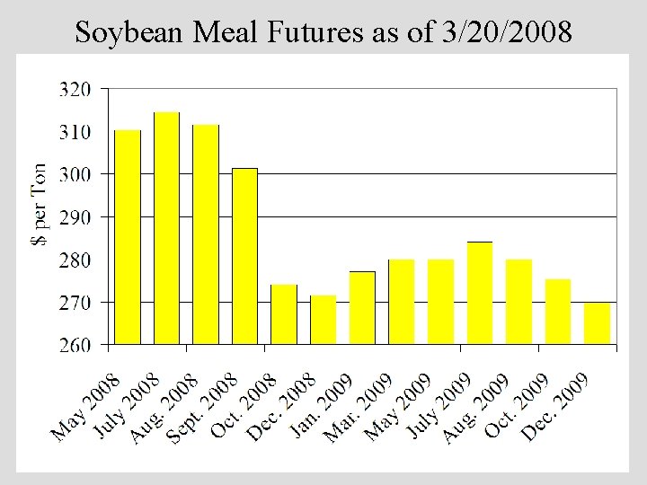 Soybean Meal Futures as of 3/20/2008 