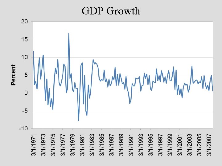 GDP Growth 