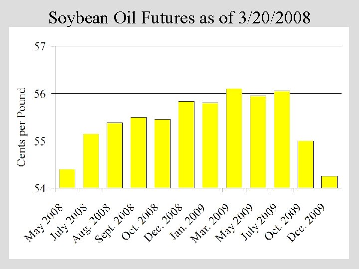 Soybean Oil Futures as of 3/20/2008 