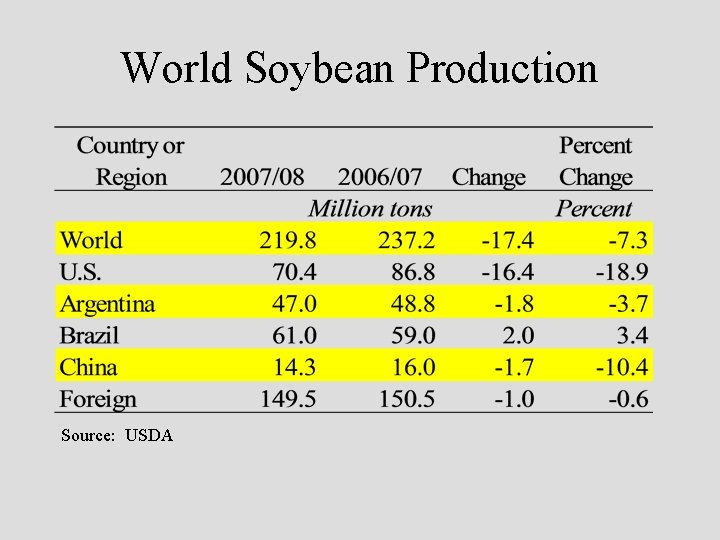 World Soybean Production Source: USDA 