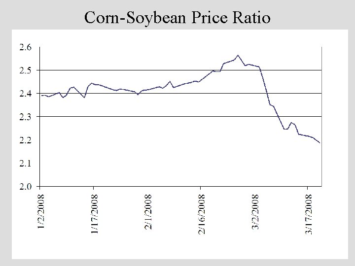 Corn-Soybean Price Ratio 