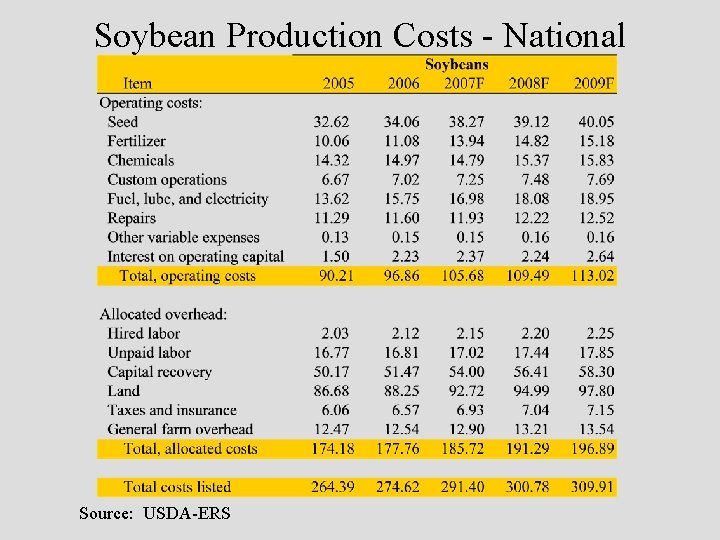 Soybean Production Costs - National Source: USDA-ERS 