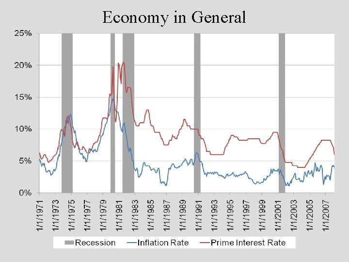 Economy in General 