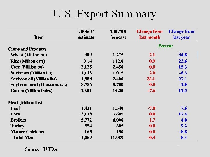 U. S. Export Summary Source: USDA 
