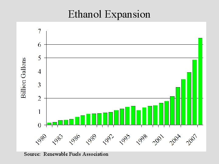 Ethanol Expansion Source: Renewable Fuels Association 