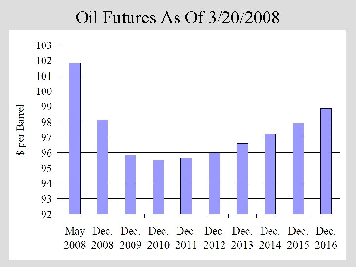 Oil Futures As Of 3/20/2008 