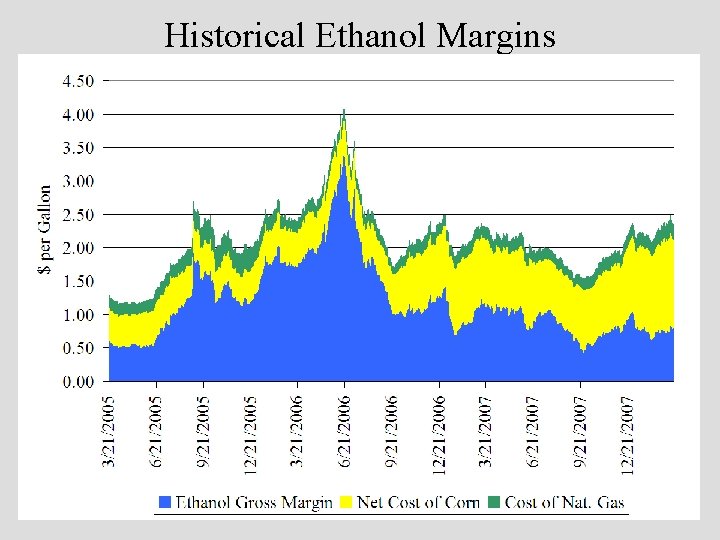 Historical Ethanol Margins 