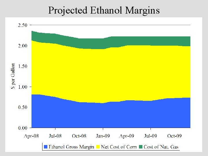Projected Ethanol Margins 