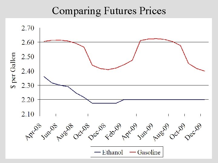 Comparing Futures Prices 