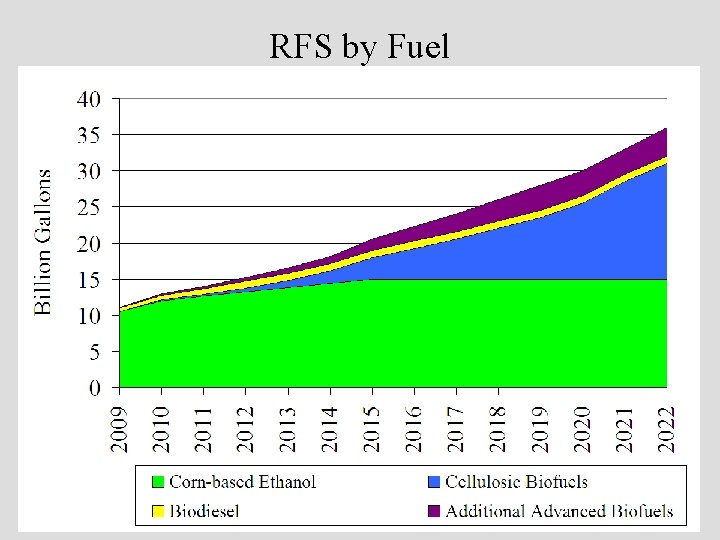 RFS by Fuel 