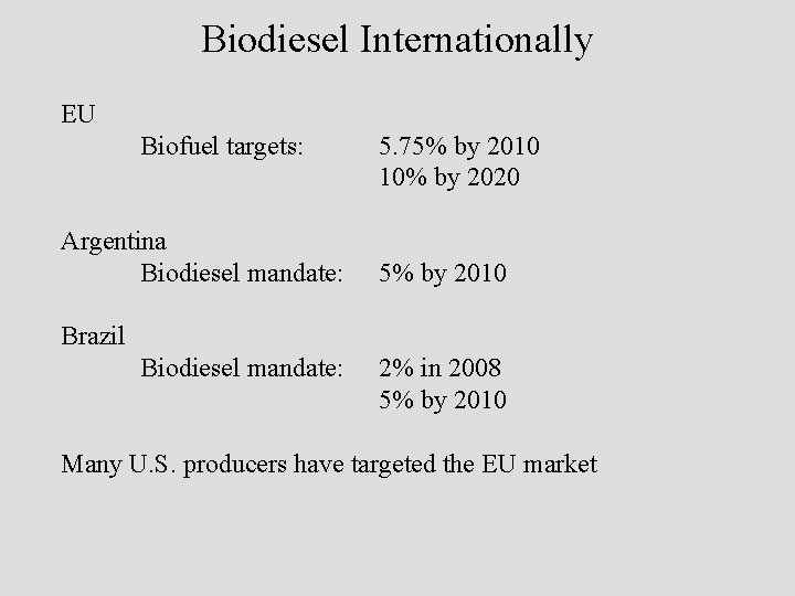 Biodiesel Internationally EU Biofuel targets: Argentina Biodiesel mandate: 5. 75% by 2010 10% by