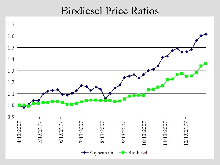 Biodiesel Price Ratios 