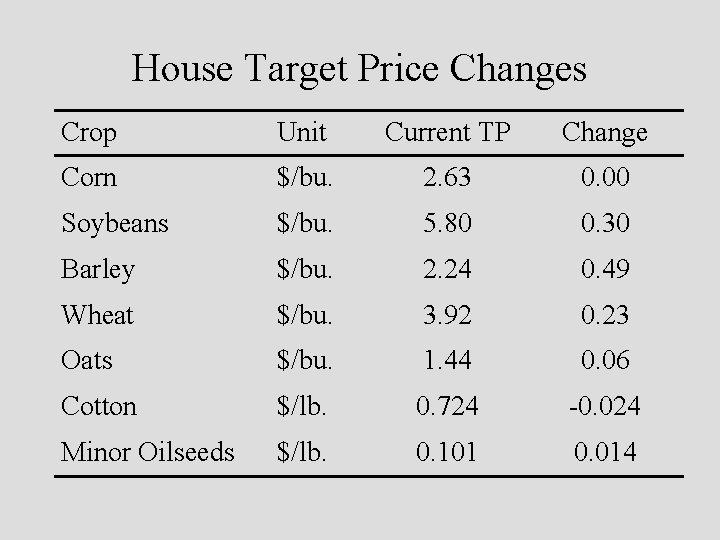 House Target Price Changes Crop Unit Current TP Change Corn $/bu. 2. 63 0.