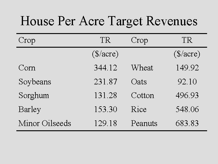 House Per Acre Target Revenues Crop TR Crop ($/acre) TR ($/acre) Corn 344. 12