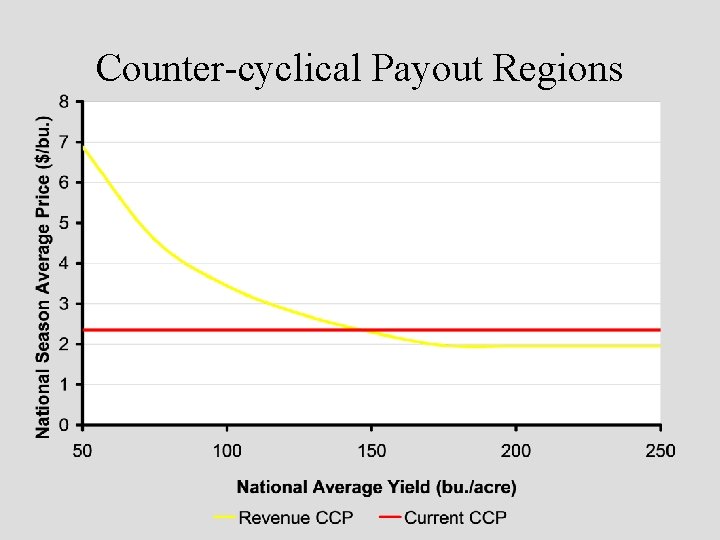 Counter-cyclical Payout Regions 