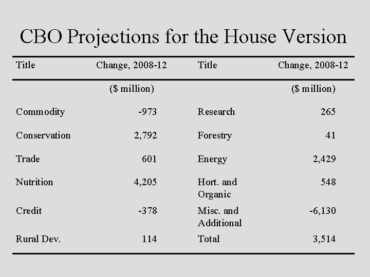 CBO Projections for the House Version Title Change, 2008 -12 Title ($ million) Change,