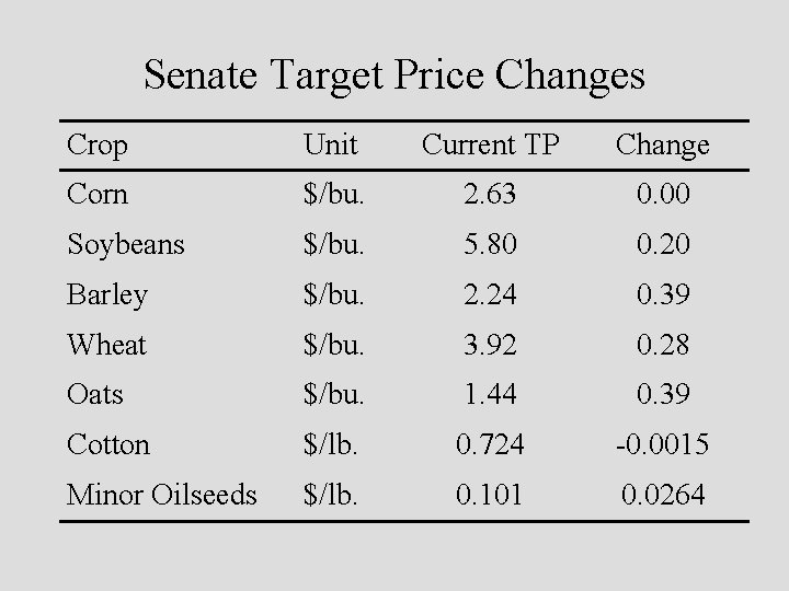 Senate Target Price Changes Crop Unit Current TP Change Corn $/bu. 2. 63 0.