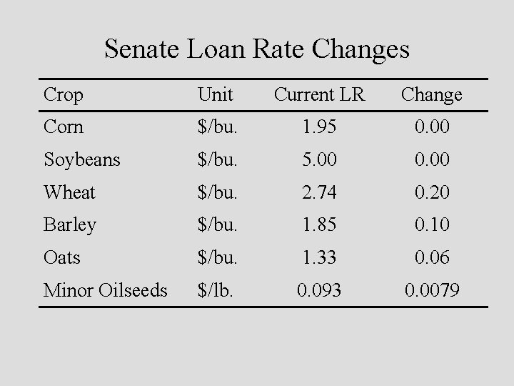 Senate Loan Rate Changes Crop Unit Current LR Change Corn $/bu. 1. 95 0.