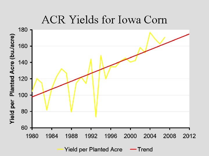 ACR Yields for Iowa Corn 