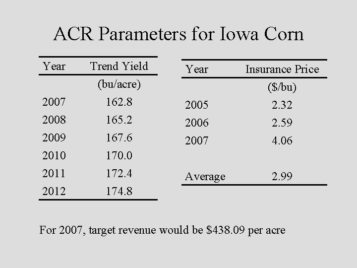 ACR Parameters for Iowa Corn Year 2007 2008 Trend Yield (bu/acre) 162. 8 165.