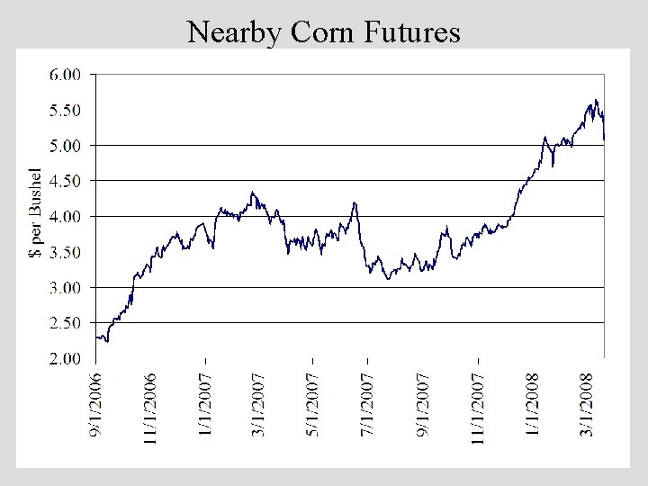 Nearby Corn Futures 