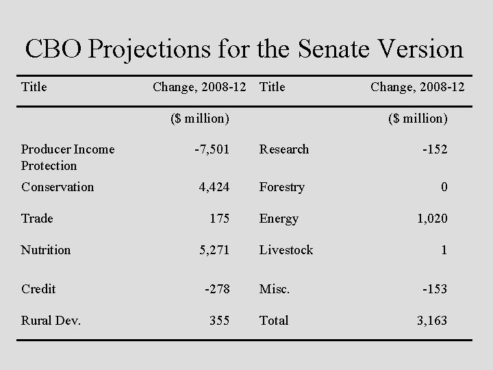 CBO Projections for the Senate Version Title Change, 2008 -12 Title ($ million) Producer