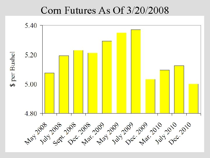 Corn Futures As Of 3/20/2008 