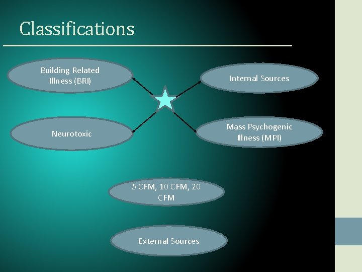 Classifications Building Related Illness (BRI) Internal Sources Neurotoxic Mass Psychogenic Illness (MPI) 5 CFM,