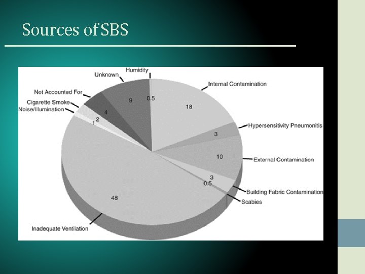 Sources of SBS 