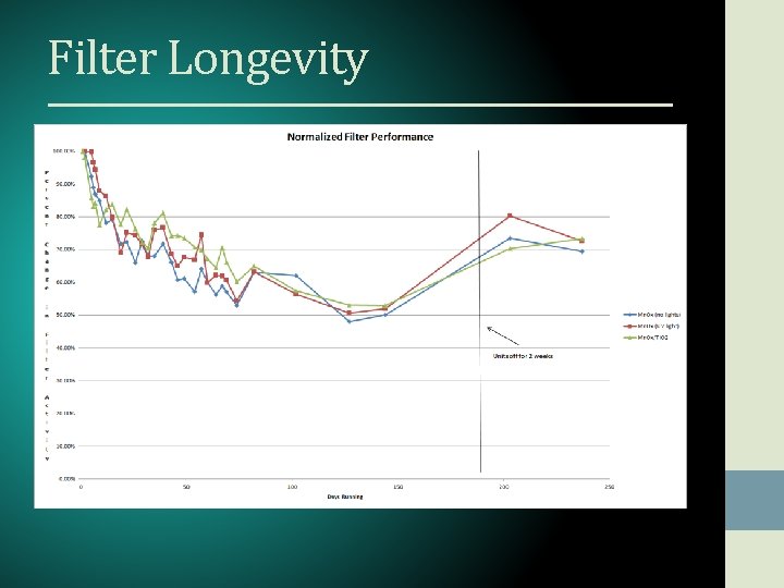 Filter Longevity 