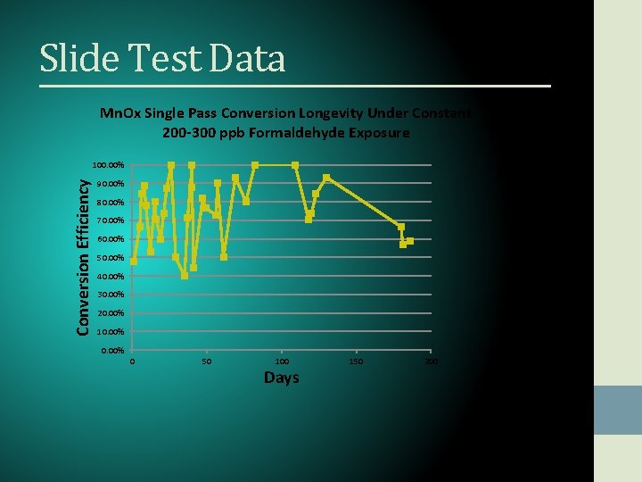 Slide Test Data Mn. Ox Single Pass Conversion Longevity Under Constant 200 -300 ppb