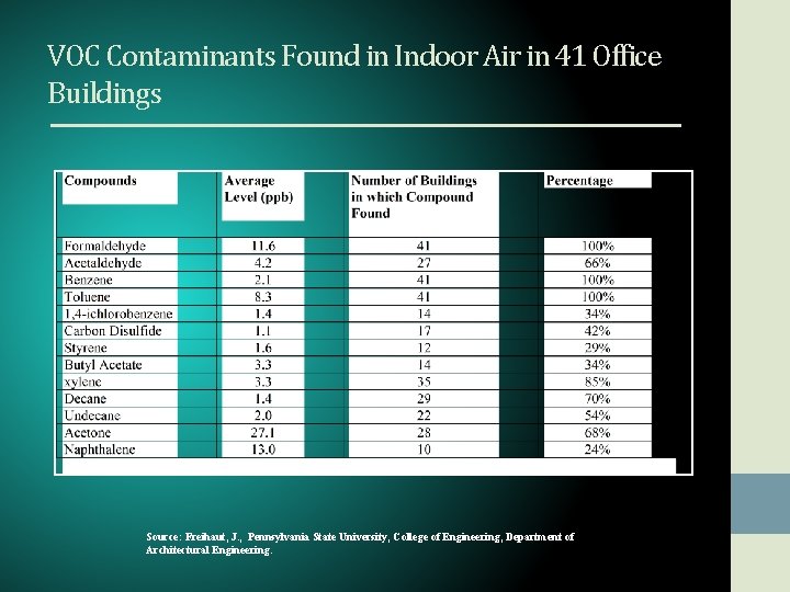 VOC Contaminants Found in Indoor Air in 41 Office Buildings Source: Freihaut, J. ,