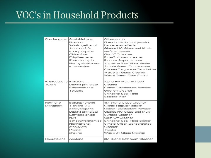 VOC’s in Household Products 