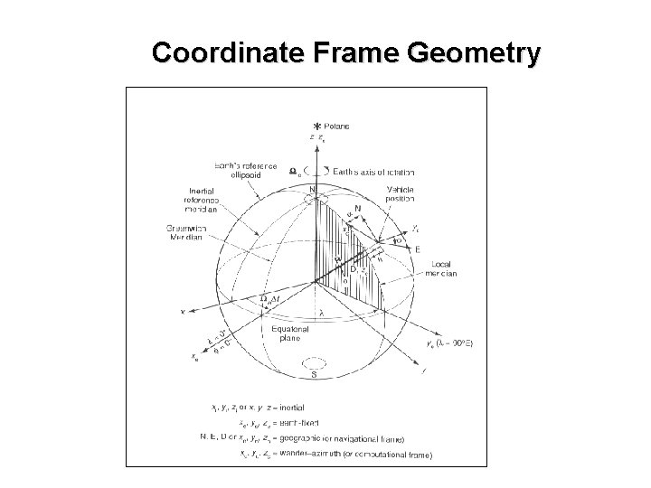 Coordinate Frame Geometry 