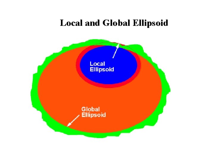 Local and Global Ellipsoid 