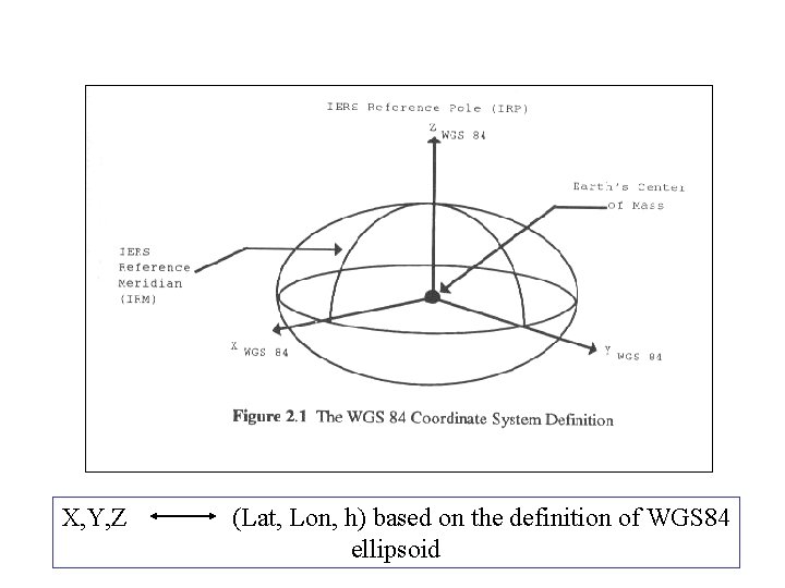 X, Y, Z (Lat, Lon, h) based on the definition of WGS 84 ellipsoid