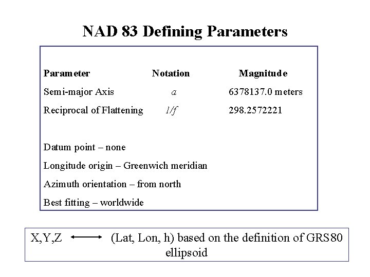 NAD 83 Defining Parameters Parameter Semi-major Axis Reciprocal of Flattening Notation Magnitude a 6378137.