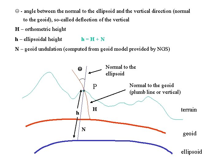 Q - angle between the normal to the ellipsoid and the vertical direction (normal