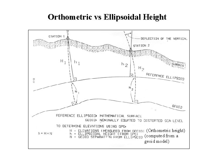 Orthometric vs Ellipsoidal Height (Orthometric height) (computed from a geoid model) 