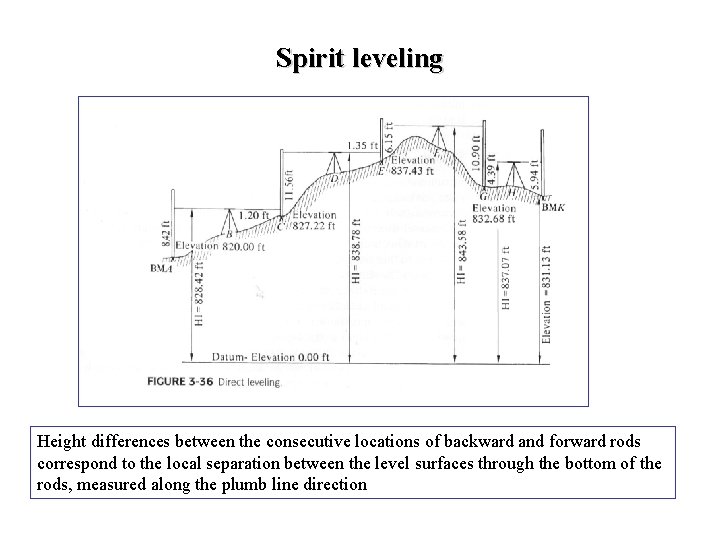 Spirit leveling Height differences between the consecutive locations of backward and forward rods correspond