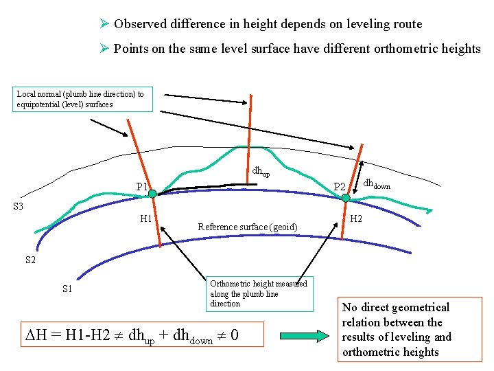 Ø Observed difference in height depends on leveling route Ø Points on the same