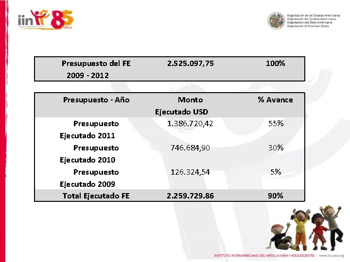 Presupuesto del FE 2009 - 2012 2. 525. 097, 75 Presupuesto - Año Monto