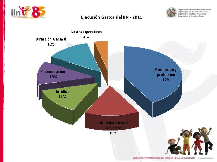 Ejecución Gastos del IIN - 2011 Dirección General 12% Gastos Operativos 4% Promoción y