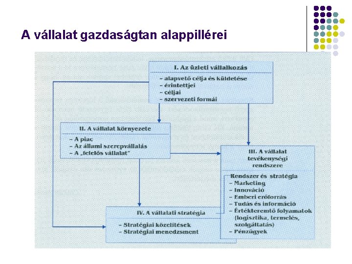 A vállalat gazdaságtan alappillérei 